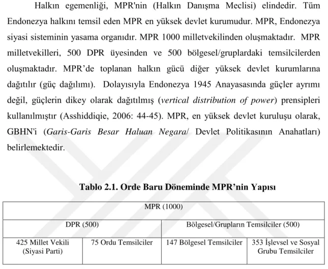 Tablo 2.1. Orde Baru Döneminde MPR’nin Yapısı 