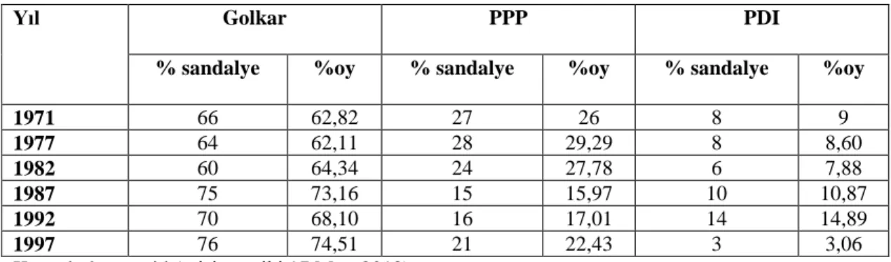 Tablo 2.2. Orde Baru Döneminde Seçim Sonucu 