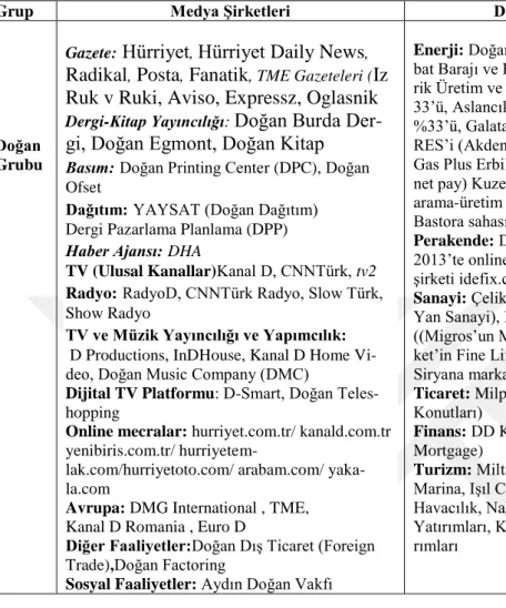 Tablo 10. Doğan Grubu Yatırımları 14