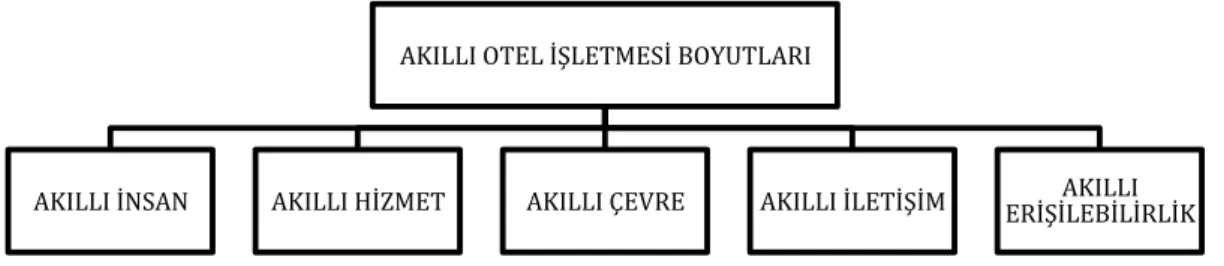 Şekil 1: Akıllı Otel İşletmesinin Boyutları 