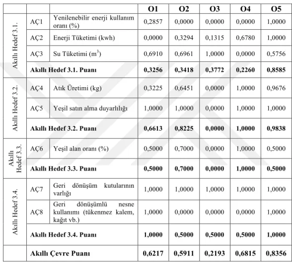Tablo 7. Akıllı Çevre Boyutu Normalleştirilmiş Verileri ve Boyut Puanları 