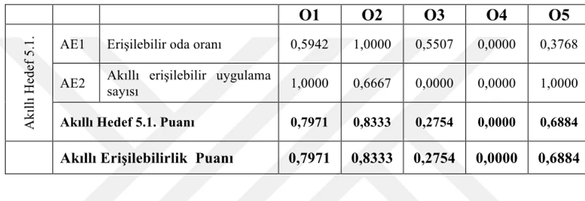 Tablo  11’deki  normalizasyon  işlemlerinden  sonra  O1  otelinin  akıllı  erişilebilirlik  boyutu  puanının  0,7971,  O2  otelinin  0,8333,  O3  otelinin  0,2754,  O4  otelinin 0,0000, O5 otelinin 0,6884 olduğu bulgulanmıştır