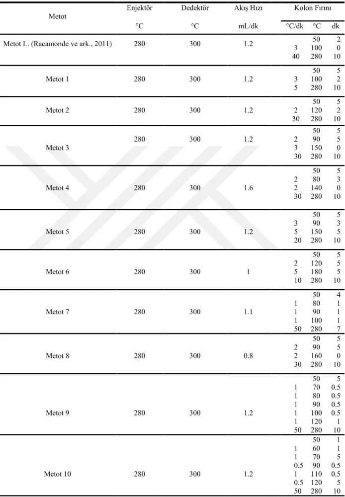 Çizelge 3. 4.  GC-FID metot parametreleri 