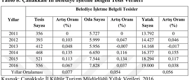 Tablo 8: Çanakkale İli Belediye İşletme Belgeli Tesis Verileri 