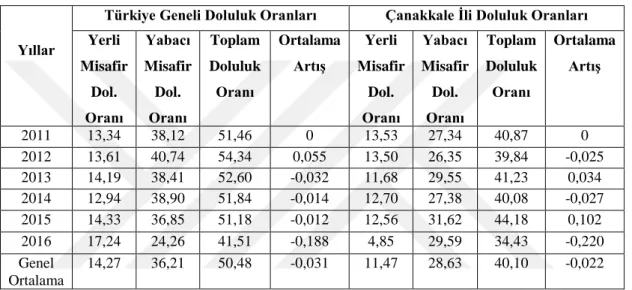 Tablo 9: Türkiye Geneli ve Çanakkale İli Tesis Doluluk Oranları*  