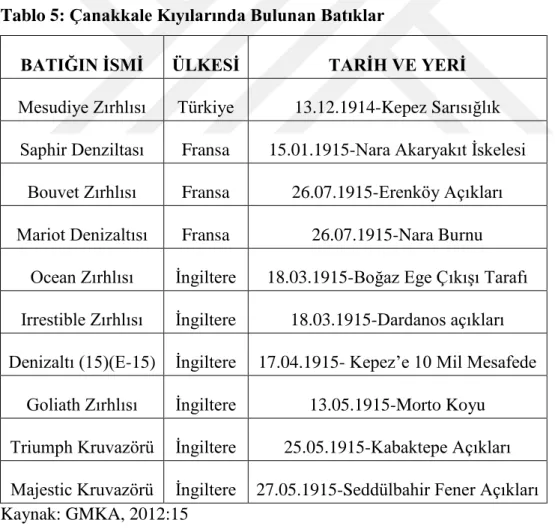 Tablo 5: Çanakkale Kıyılarında Bulunan Batıklar 