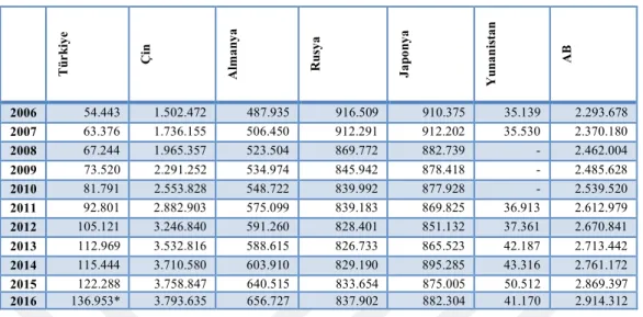 Şekil  4’ten  de  anlaşılacağı  gibi,  2016  yılı  verilerine  göre  Türkiye’nin  toplam  Ar-Ge çalışanı sayısı, 136 bin 953 olarak belirlenmiştir