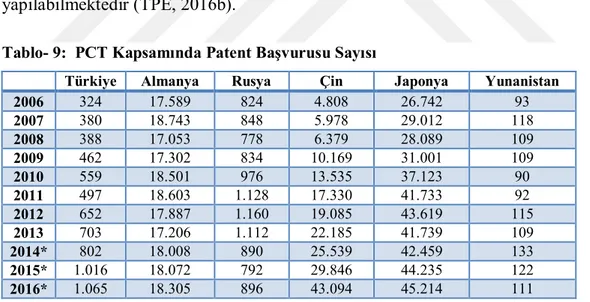 Tablo  9’a  göre,  PCT  kapsamında  yapılan  patent  başvuruları  bakımından  en  yüksek  sayılar  sırasıyla;  Japonya,  Çin,  Almanya  ülkelerine  aittir