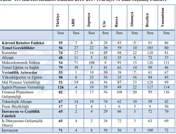 Tablo  13,  Türkiye  ve  seçilmiş  bazı  ülkelerin,  son  rapora  göre  endeks  sıralamasını  göstermektedir