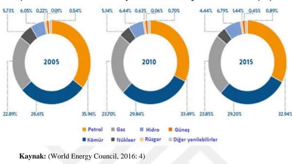 Şekil 1-2: 2005-2015 Arası Dünya’da Birincil Enerji Tüketiminin Karşılaştırması  