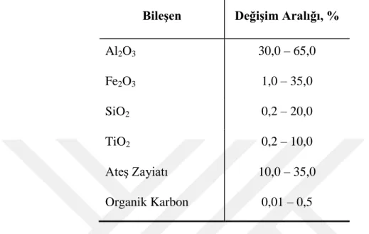 Çizelge 1.2. Boksit cevherinde bulunan kimyasal bileşikler ve değişim oranları (Raahauge ve Donaldson,  2013) 