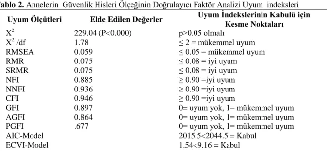 Tablo 2. Annelerin  Güvenlik Hisleri Ölçeğinin Doğrulayıcı Faktör Analizi Uyum  indeksleri  Uyum Ölçütleri  Elde Edilen Değerler  Uyum İndekslerinin Kabulü için 