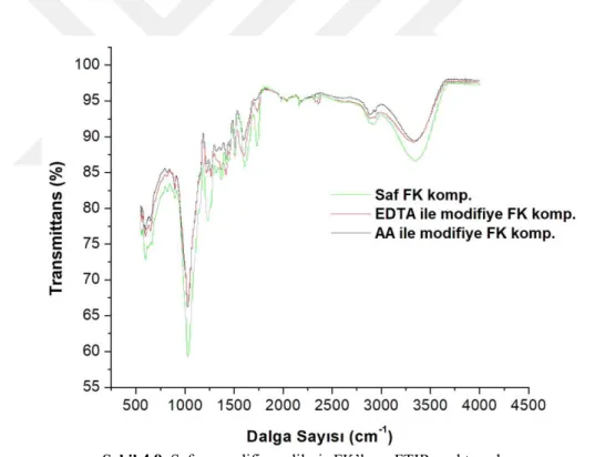 Şekil 4.9. Saf ve modifiye edilmiş FK’ların FTIR spektrumları 