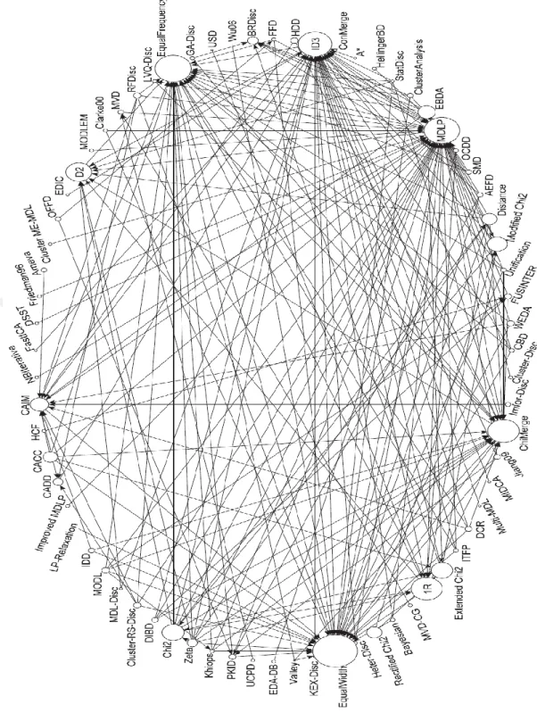 Şekil 1.1 Ayrıklaştırma yöntemlerinin arasındaki ilişkiler (Garcia ve ark., 2013)  Bu benzerliklerden dolayı, çalışma üç temel hedefe ayrılabilir: 