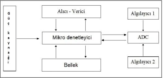 Şekil 1.3. Algılayıcı düğümü mimarisini (Anisi ve ark., 2015). 