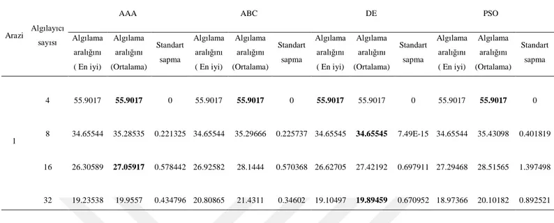 Çizelge 4.1. İlk arazide 4, 8, 16 ve 32 algılayıcılar için test sonuçları 