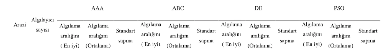 Çizelge 4.3. üçüncü arazide 4, 8, 16 ve 32 algılayıcılar için test sonuçları 