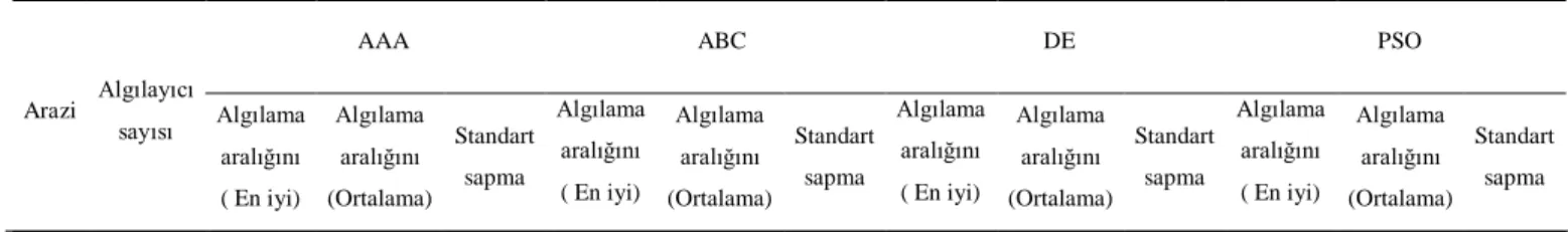 Çizelge 4.4. dördüncü arazide 4, 8, 16 ve 32 algılayıcılar için test sonuçları 