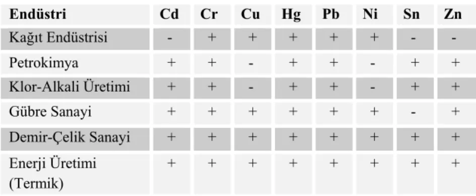 Çizelge 1. Temel endüstrilerden atılan metal türleri (Rether, 2002).  Endüstri  Cd  Cr  Cu  Hg  Pb  Ni  Sn  Zn  Kağıt Endüstrisi    -    +    +    +    +    +    -    -  Petrokimya    +    +    -    +    +    -    +    +  Klor-Alkali Üretimi    +    +    -