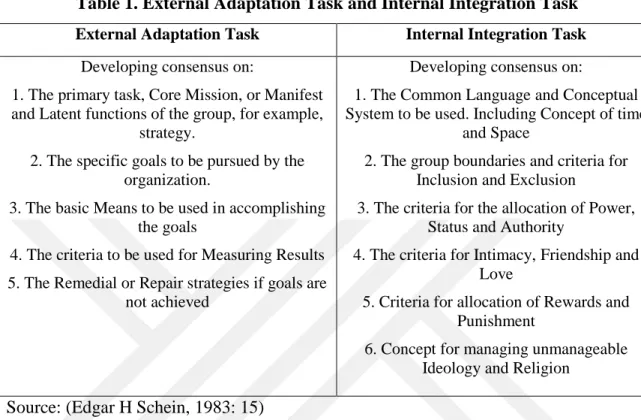 Table 1. External Adaptation Task and Internal Integration Task  External Adaptation Task   Internal Integration Task  
