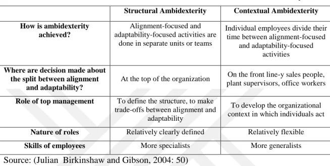 Table 4. Differences between Structural and Contextual Ambidexterity 