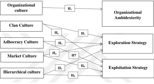 Figure 4. The Model and Hypotheses of Study 