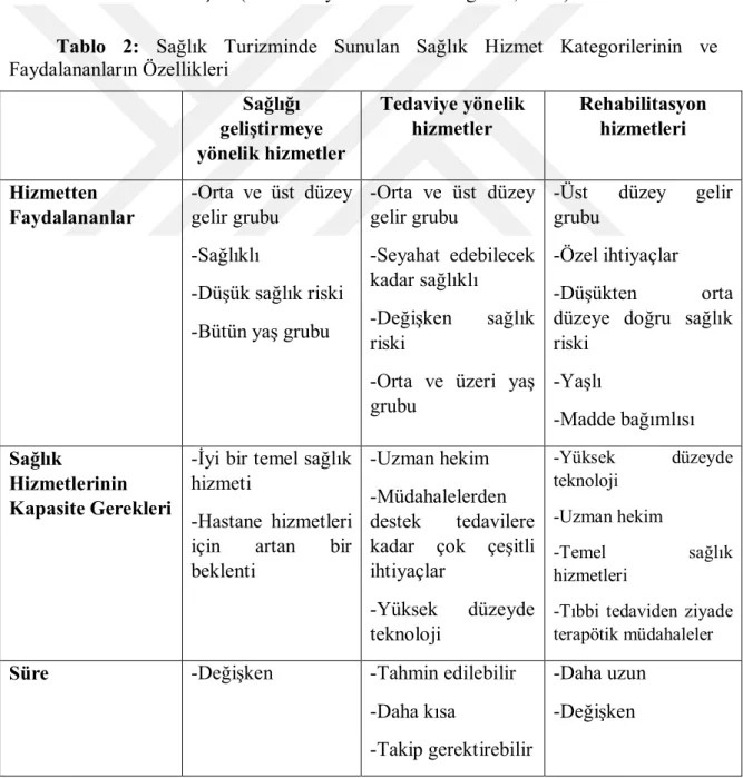 Tablo  2:  Sağlık  Turizminde  Sunulan  Sağlık  Hizmet  Kategorilerinin  ve  Faydalananların Özellikleri  Sağlığı  geliştirmeye  yönelik hizmetler  Tedaviye yönelik hizmetler  Rehabilitasyon hizmetleri  Hizmetten  Faydalananlar  -Orta  ve  üst  düzey gelir