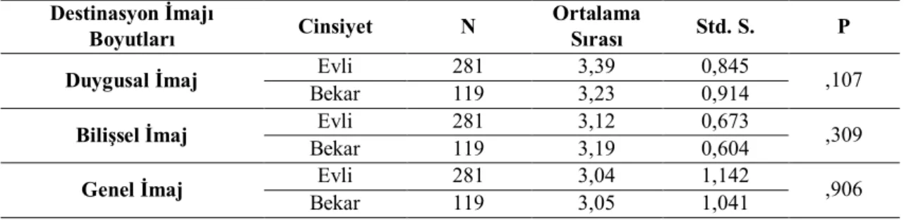 Tablo  15.  Katılımcıların  Destinasyon  İmajı  İle  İlgili  Algı  Düzeylerinin  Medeni  Durumlarına Göre T- Testi Sonuçları  