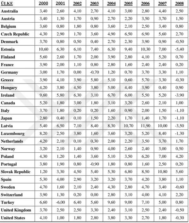 Tablo  4‟te  2000-2008  yılları  arasında  OECD  ülkelerinin  ekonomik  büyüme  rakamları  gösterilmektedir