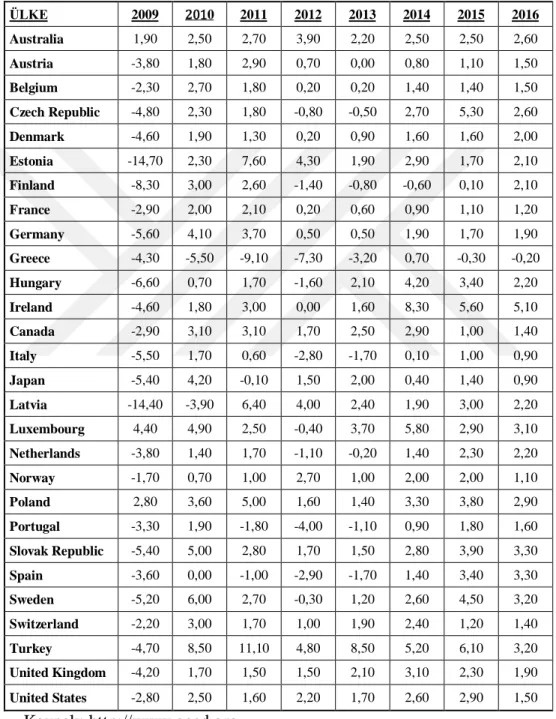 Tablo 4: OECD Ülkelerinde 2009 – 2016 Yılları Arasında Ekonomik Büyüme (%) 