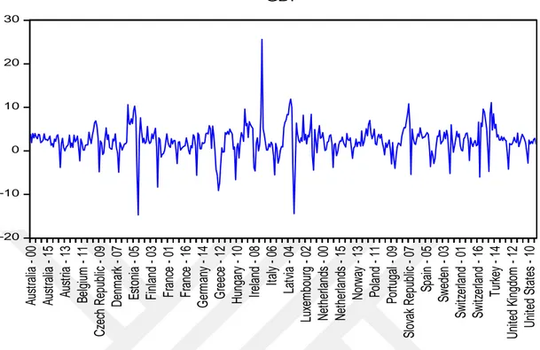 Grafik  1‟in  incelenmesinden  anlaĢılacağı  üzere  2000  –  2016  yılları  arasında  GDP değiĢkeninde iniĢli çıkıĢlı bir trend olduğu göze çarpmaktadır