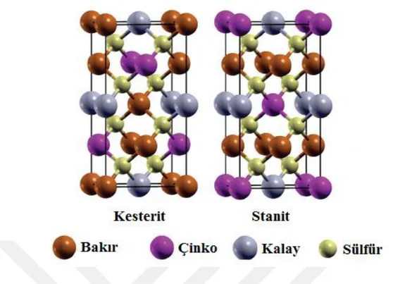 Şekil 3.3. CZTS için kesterit ve stanit yapı gösterimi. CZTSe için S atomu yerine Se atomu bulunur  (Khare ve ark., 2012)  