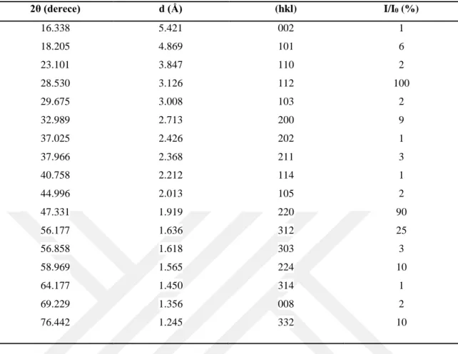 Çizelge 3.2. Kesterit CZTS örgü dataları   2θ (derece)  d (Å)  (hkl)  I/I 0  (%)  16.338  18.205  23.101  28.530  29.675  32.989  37.025  37.966  40.758  44.996  47.331  56.177  56.858  58.969  64.177  69.229  76.442  5.421 4.869 3.847 3.126 3.008 2.713 2.