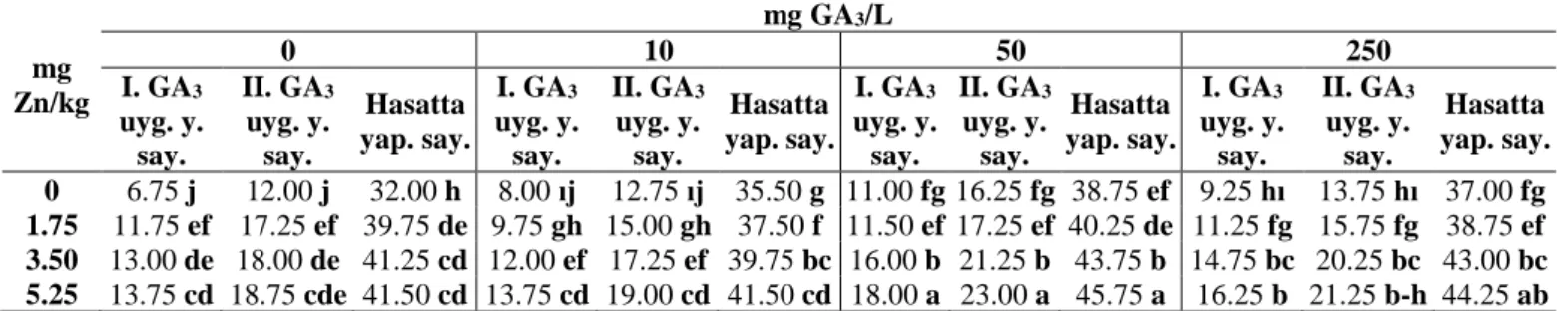 Çizelge 4.6. Artan miktarlarda  Zn ve  GA 3   uygulamalarının  marulun  yaprak  sayılarına  etkileri  mg  Zn/kg  mg GA 3 /L 0 10  50  250 I