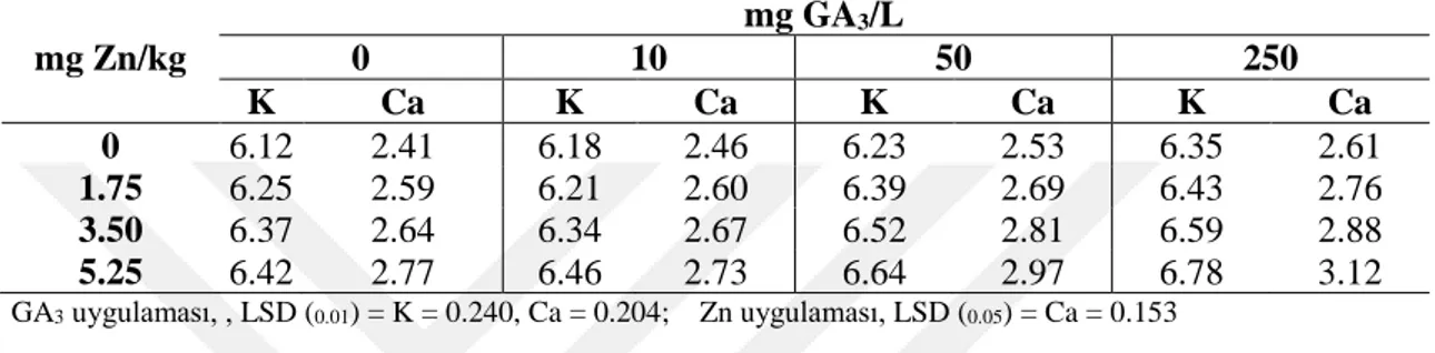 Çizelge 4.9. Artan miktarlarda Zn ve GA 3  uygulamalarının marul yaprağının potasyum  ve kalsiyum içeriklerine (%) etkileri  