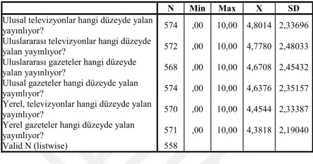 Tablo  15:  İnsanların  Gelenksel  Medya  Kurumlarının  Hangi  Oranda  Yalan  Yayınladığına Dair Düşüncelerinin Merkezi Eğilim İstatistikleri 