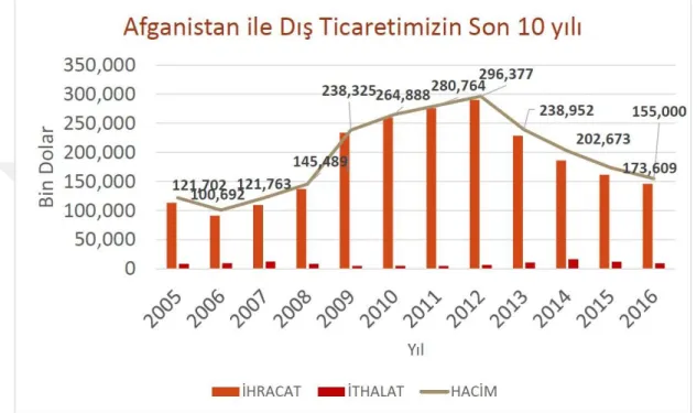 Şekil 3.1.  Afganistan ile Yıllar İtibarıyla Dış Ticaretimiz (milyon $) 