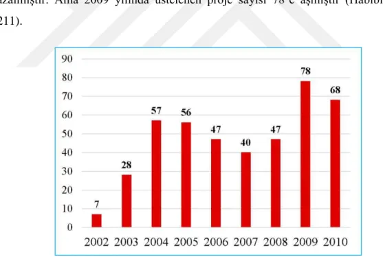 Şekil 3.2. Türk işletme Şirketleri tarafından Afganistan’da Üstelenen tasarım  ölçüsü yıllara Göre Dağılımı 2002-2010 