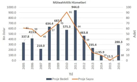 Şekil 3.3. Müteahhitlik Hizmetleri 