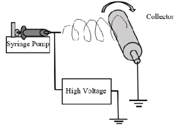Figure 1. Electrospinning setup  2.3. FTIR 