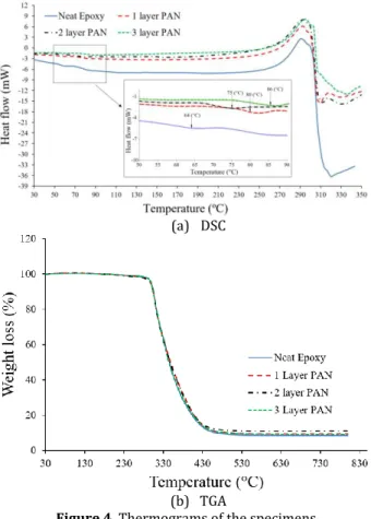 Table  1.  The  glass  transition  temperature  (T g ),  reaction  enthalpy  (ΔH)  and  heat  capacity  (C p )  temperature  of  samples
