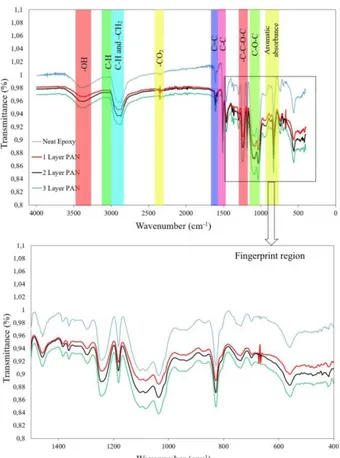 Figure  5.  FTIR  spectra  of  neat  epoxy  and  nanofiber  PAN  layers 