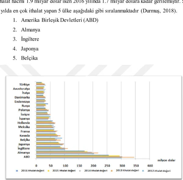 Şekil 1.3. Dünya ithalat sıralaması grafiği (Durmuş, 2018) 