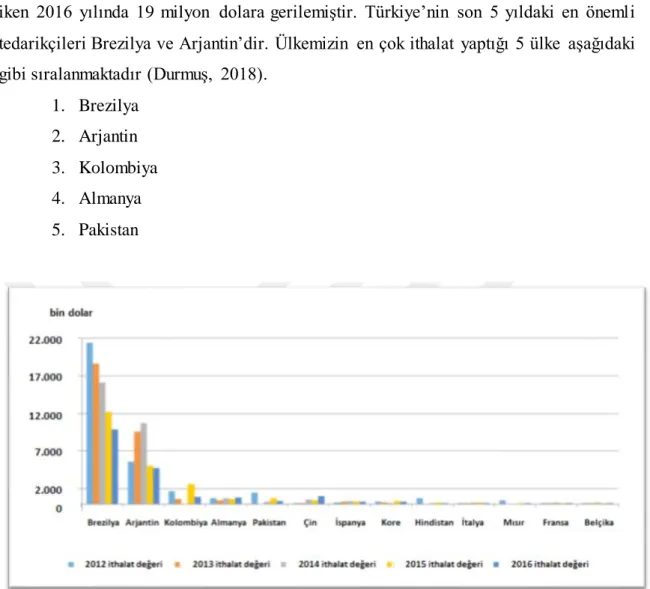Şekil 1.5. Türkiye ithalat sıralaması grafiği (Durmuş, 2018) 