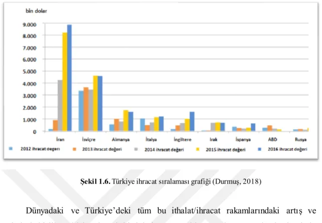 Şekil 1.6. Türkiye ihracat sıralaması grafiği (Durmuş, 2018) 
