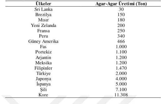 Çizelge 1.1. Dünyada agar-agar üretimi 