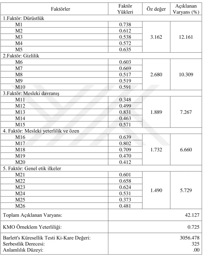 Tablo 3.1. Meslek Eğiti Anketi’ne ilişkin EFA bulguları 