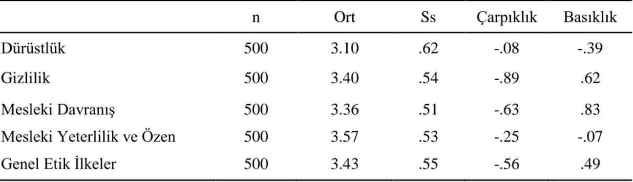 Tablo  3.4’de  araştırmanın  bağımlı  değişkenlerine  ait  tanımlayıcı  istatistikler  yer  almaktadır