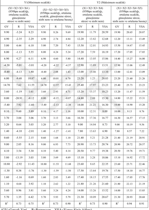 Çizelge 4. 8. Y(1,2)= 1 Nisan 850hpa sıcaklığı, ortalama sıcaklık,  güneşlenme süresi ve nisbi  nem ile (X1+X2+X3+X4) 850hpa sıcaklığı, ortalama sıcaklık,  güneşlenme süresi, nisbi nem ve 