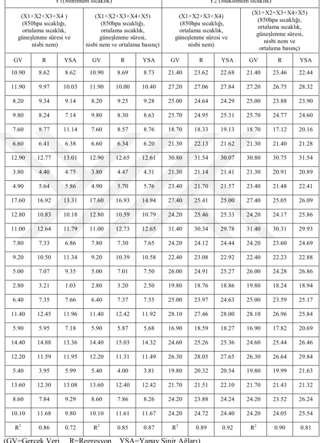 Çizelge 4.20. Y(1,2)=Ekim 850hpa sıcaklığı, ortalama sıcaklık,  güneşlenme süresi ve nisbi nem  ile (X1+X2+X3+X4) 850hpa sıcaklığı, ortalama sıcaklık,  güneşlenme süresi, nisbi nem ve 